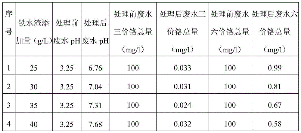 Method for treating acid chromium-contained polluted waste water with molten iron residues as raw material