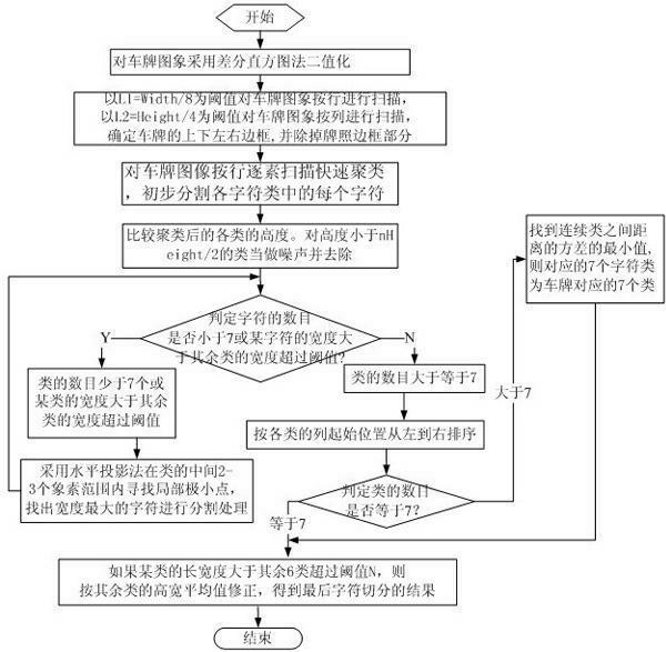 License plate character segmentation method