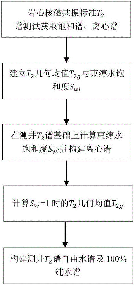 Method for determining 100% pure water spectrum through nuclear magnetic resonance logging spectrum T2