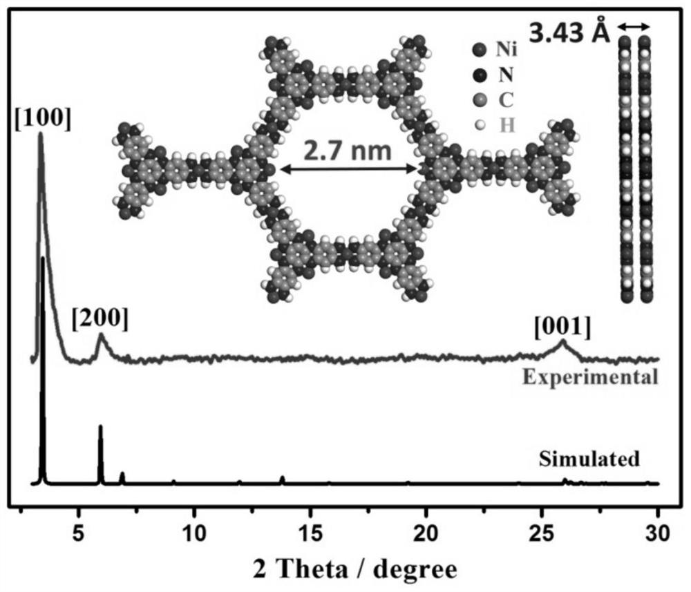 A kind of two-dimensional bimetallic site conductive metal organic framework material and preparation method thereof