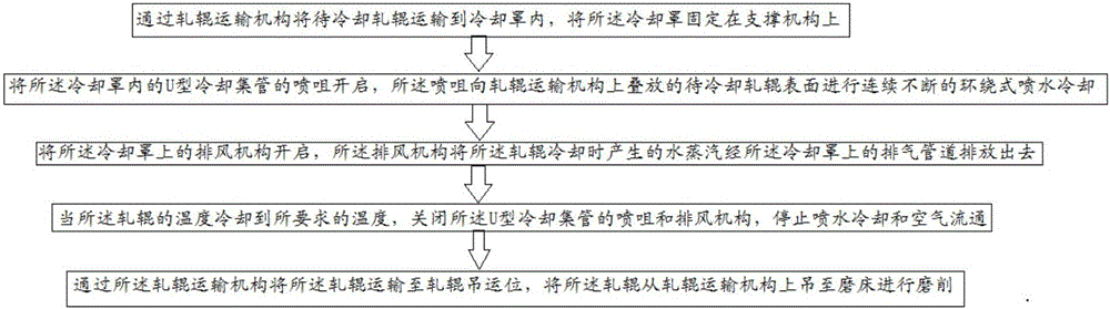 Roller cooling method and device