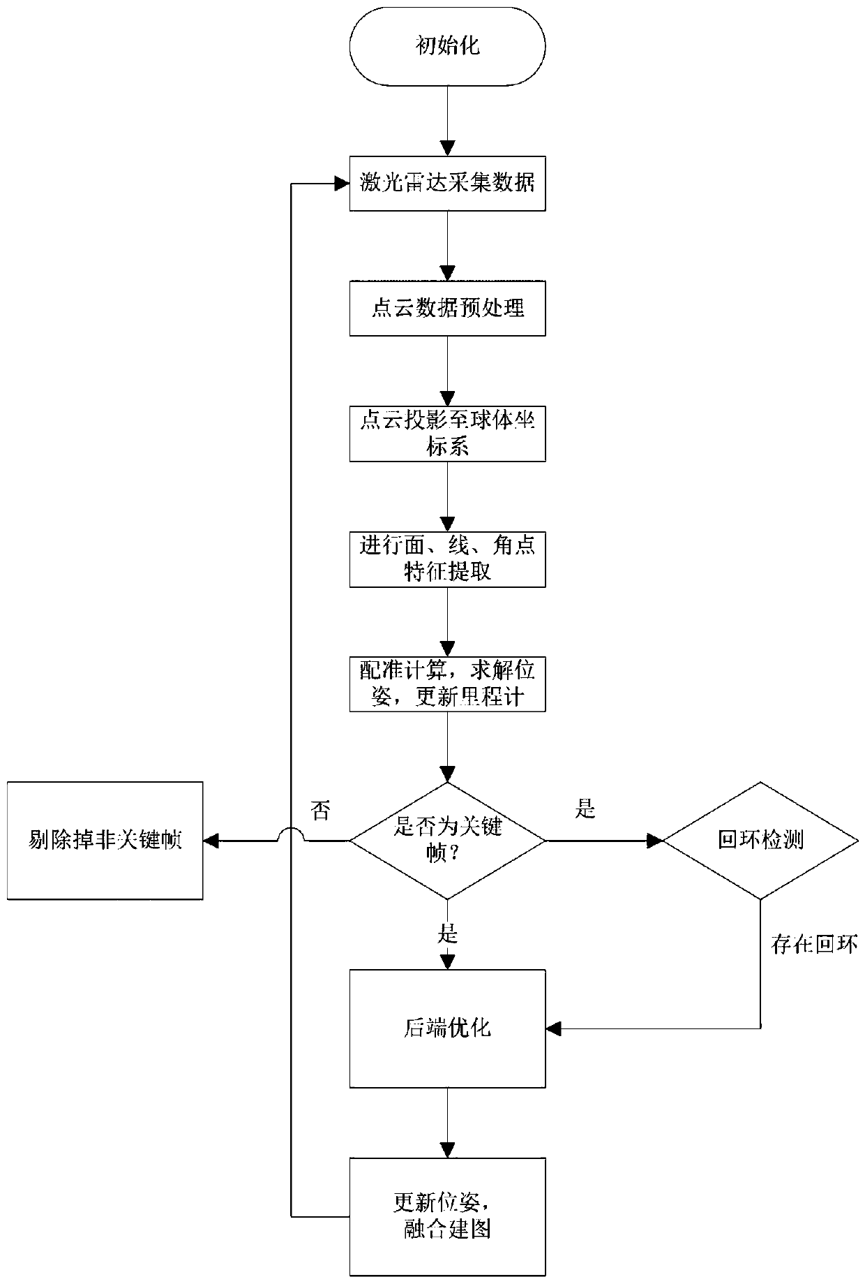 Laser SLAM method based on surface line corner feature extraction