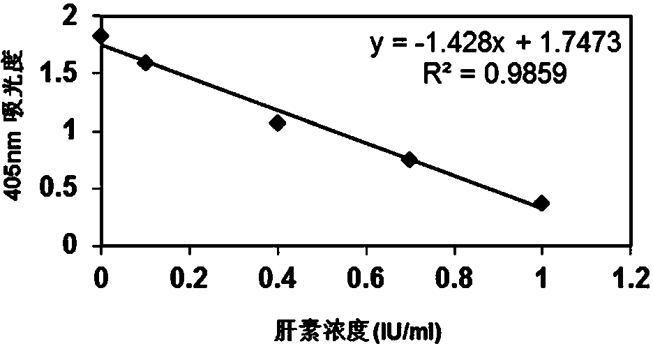 Heparin content detection method