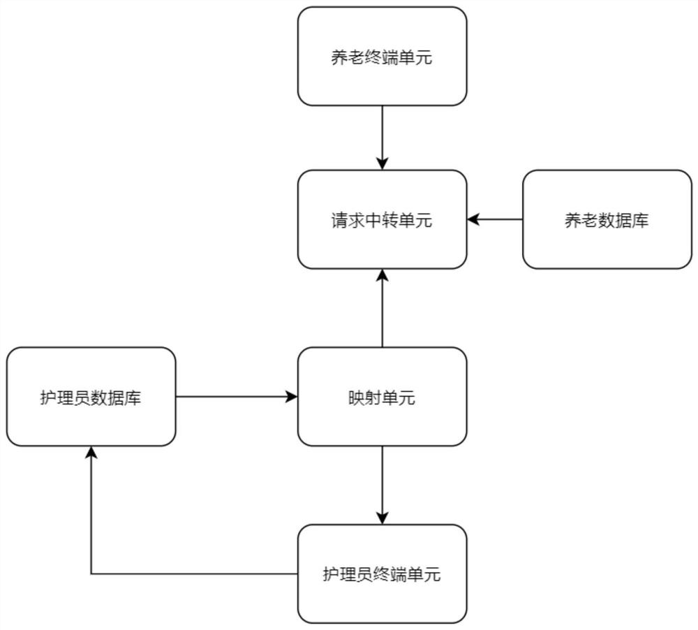 Regional rural old-age care method based on Internet +