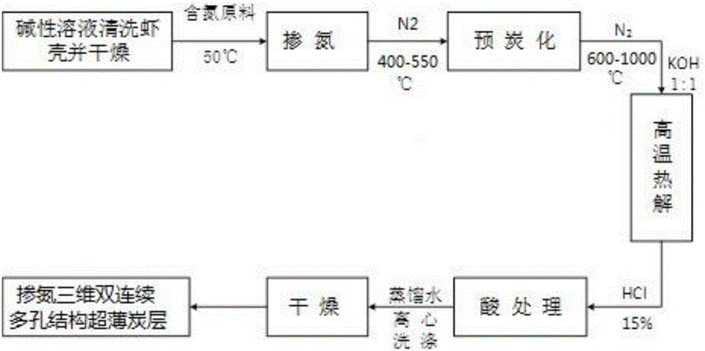 Nitrogen-doped three-dimensional bicontinuous porous structure ultrathin carbon layer and preparation method and application thereof