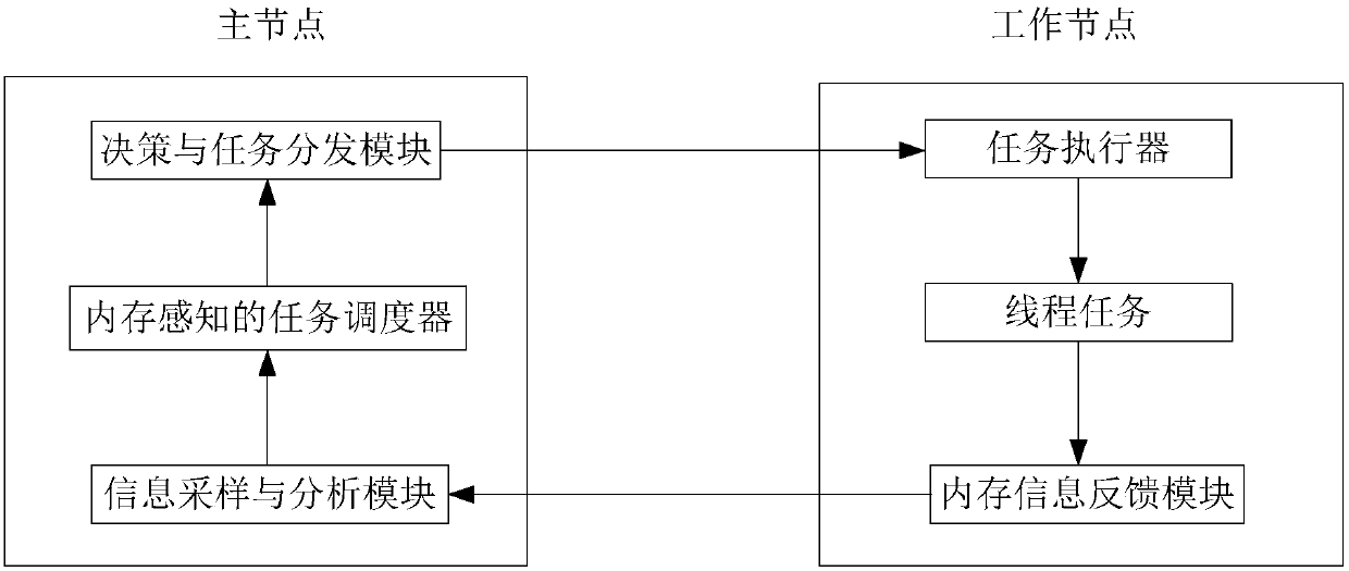 A system to solve fierce competition for memory resources in big data processing systems