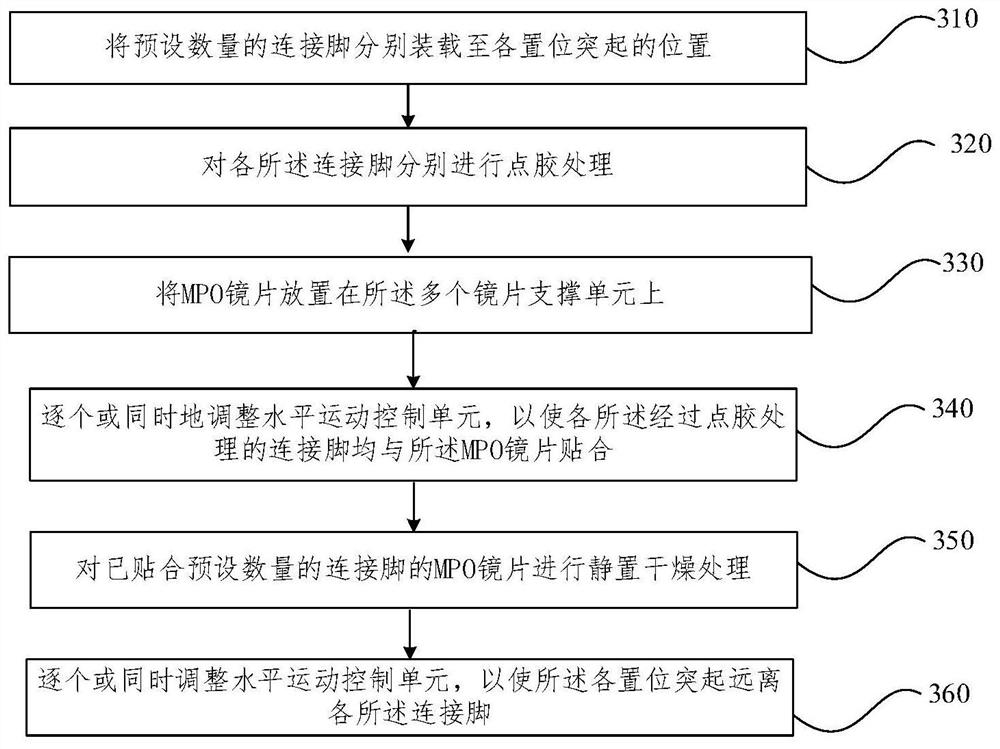 MPO lens low-stress pretreatment device and application method thereof