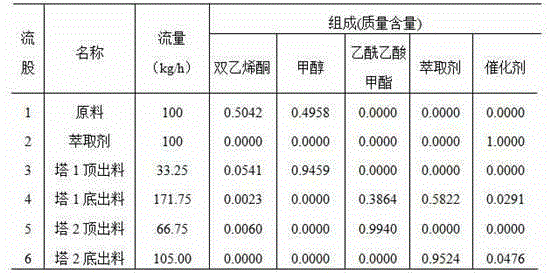 A kind of method for preparing methyl acetoacetate