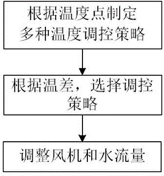 Design method based on water-cooling equipment cabinet temperature dynamic control