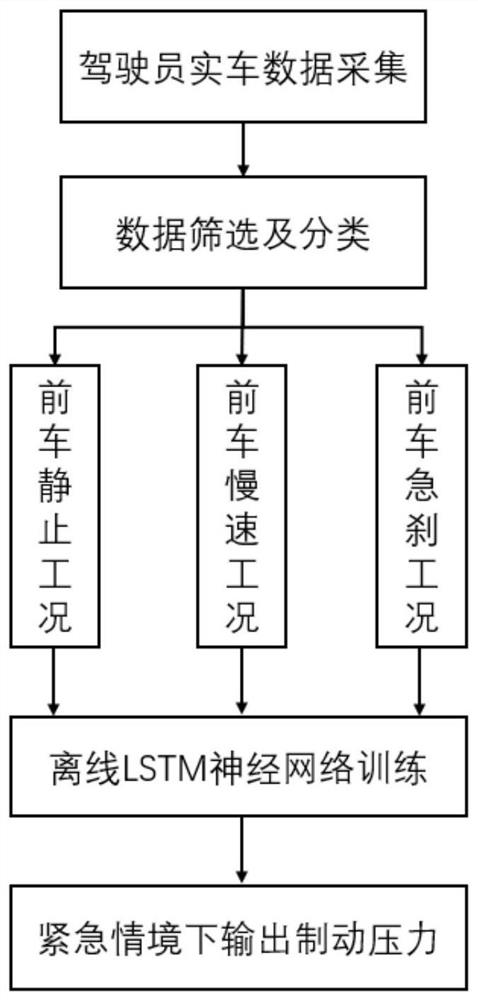 LSTM neural network AEB system control method based on driver data