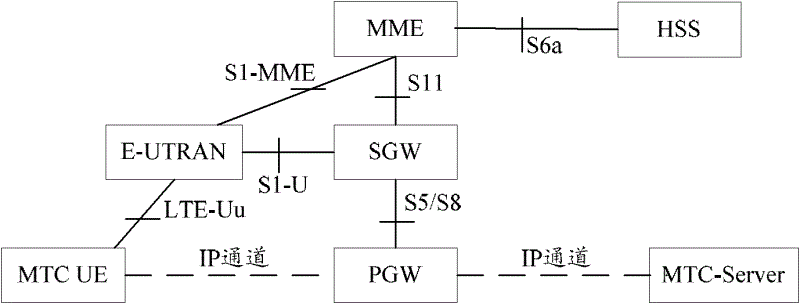 Signaling optimization method and system for MTC devices set together