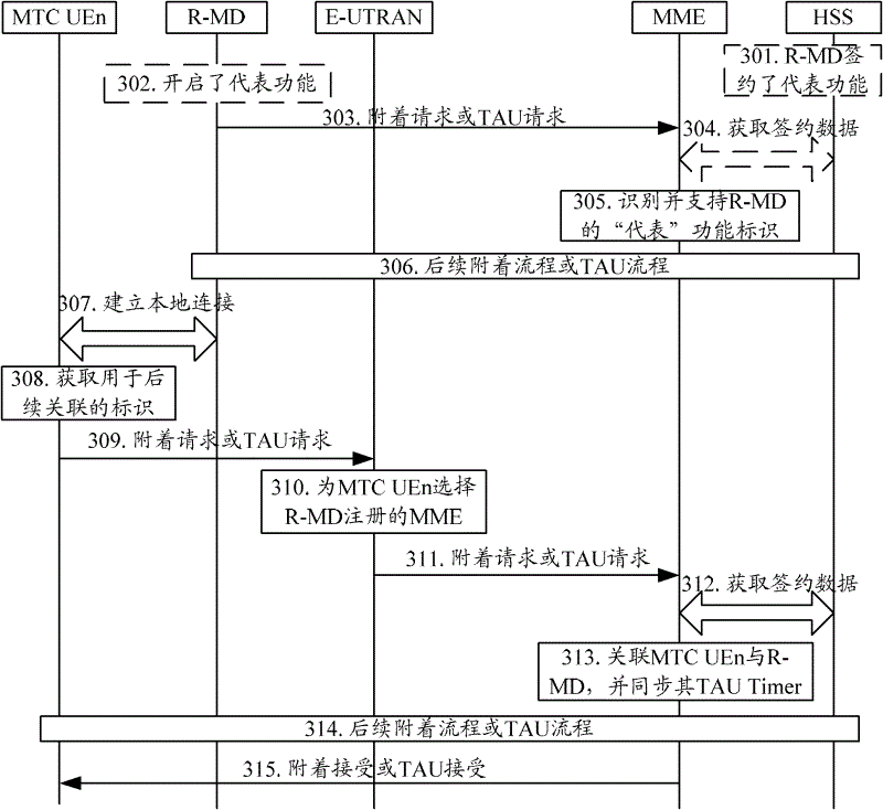 Signaling optimization method and system for MTC devices set together