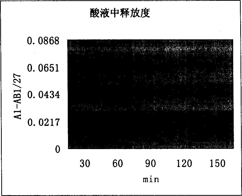 Method for preparing slow release micro pill of aspirin