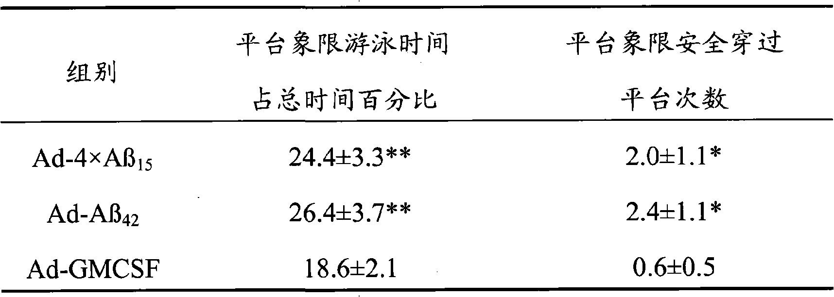 Senile dementia recombinant adenovirus gene vaccine and preparation method thereof