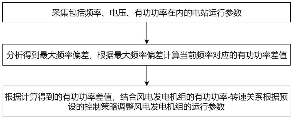 Rapid frequency modulation control method and system suitable for wind power generator set