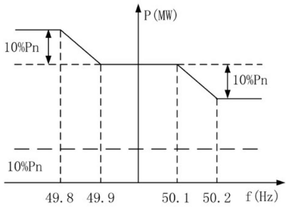 Rapid frequency modulation control method and system suitable for wind power generator set