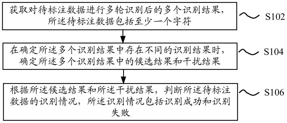 Method, device and electronic device for data labeling