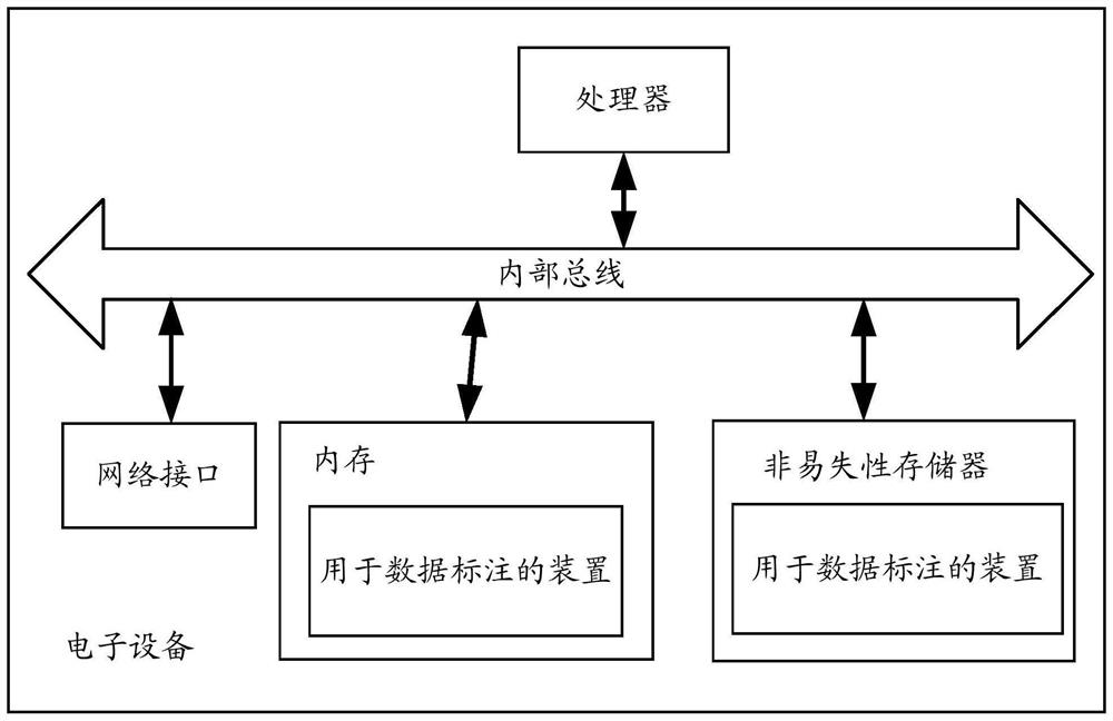 Method, device and electronic device for data labeling