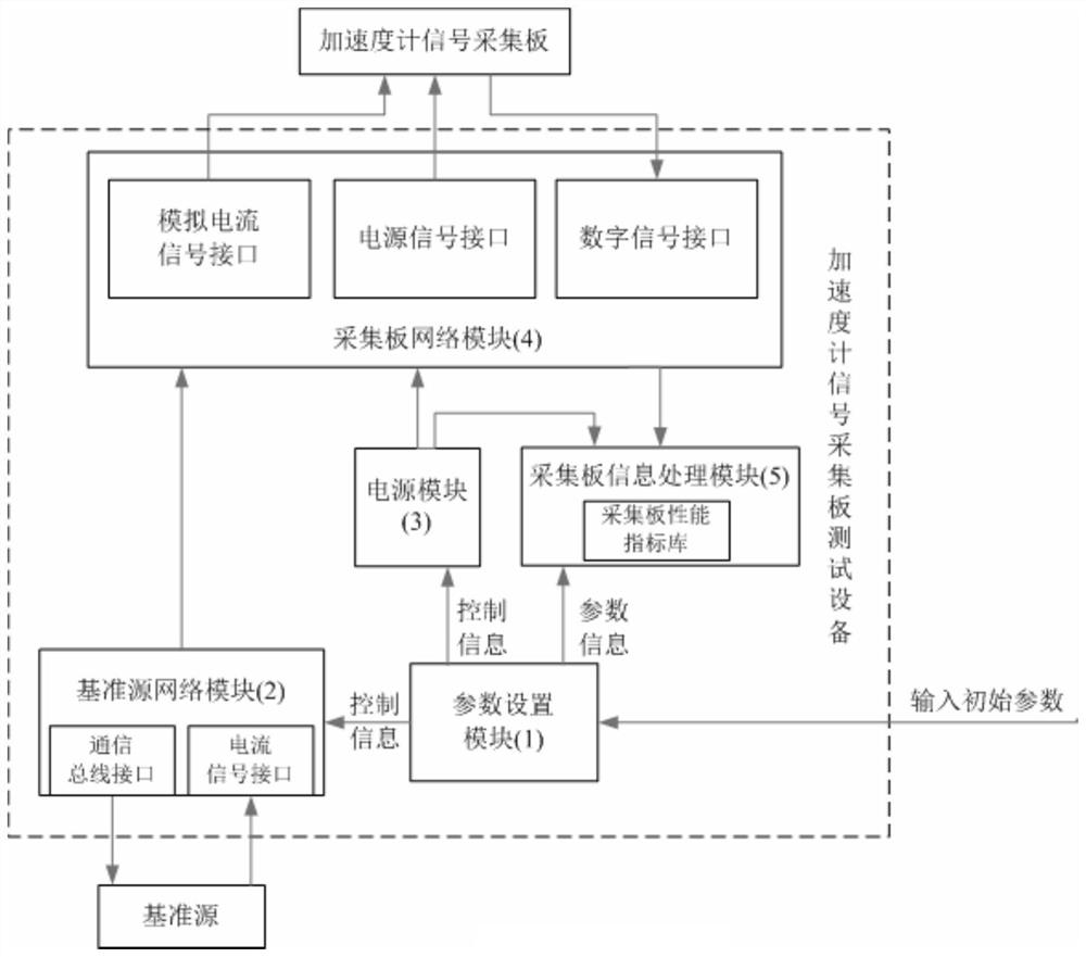 Test method for accelerometer signal acquisition board