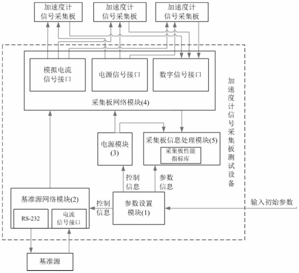 Test method for accelerometer signal acquisition board