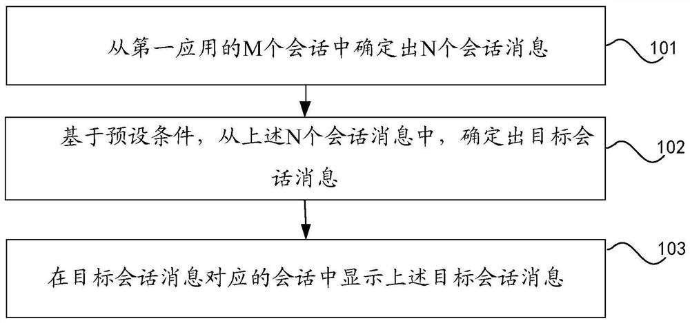 Display method and device and electronic equipment