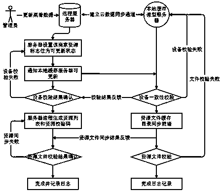 Food and beverage cloud management system and self-service ordering method on basis of wireless intelligent router