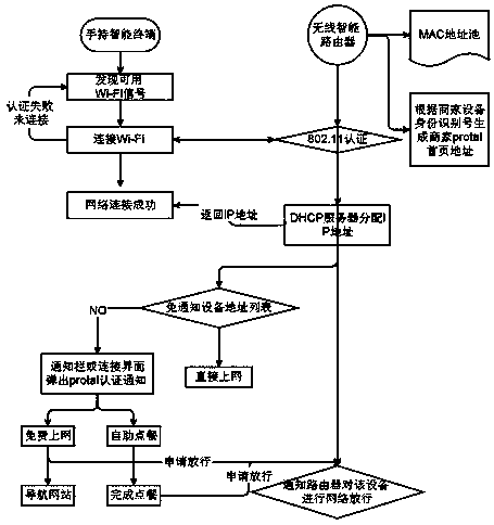 Food and beverage cloud management system and self-service ordering method on basis of wireless intelligent router