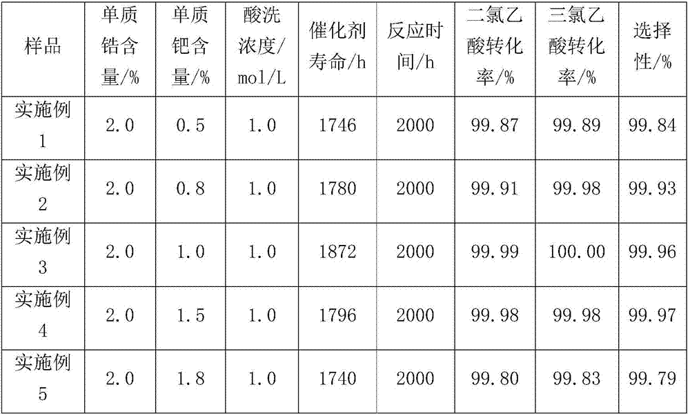 Modified hydrodechlorination catalyst for producing high-purity chloroacetic acid and preparation method of modified hydrodechlorination catalyst