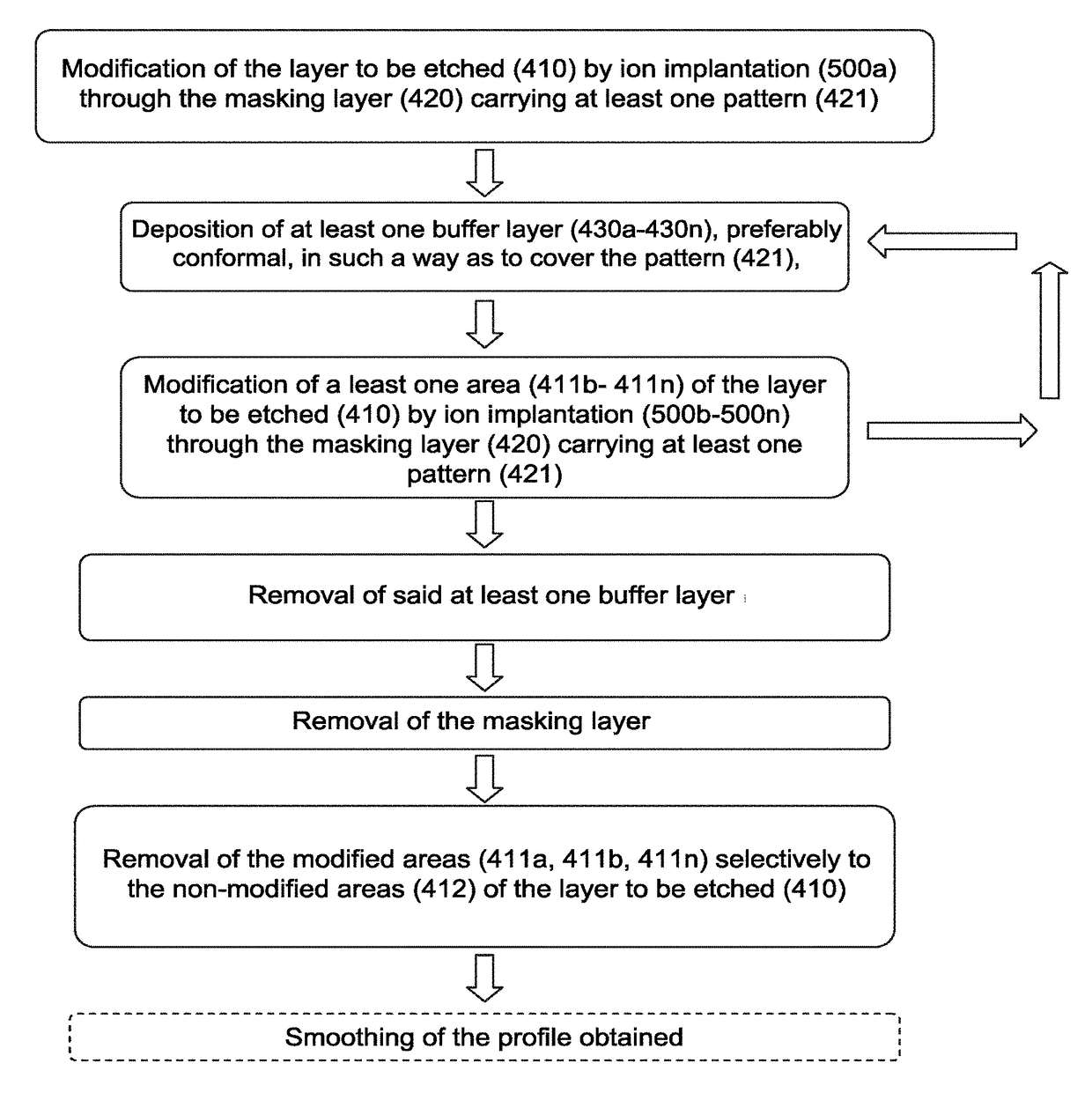 Method for producing patterns