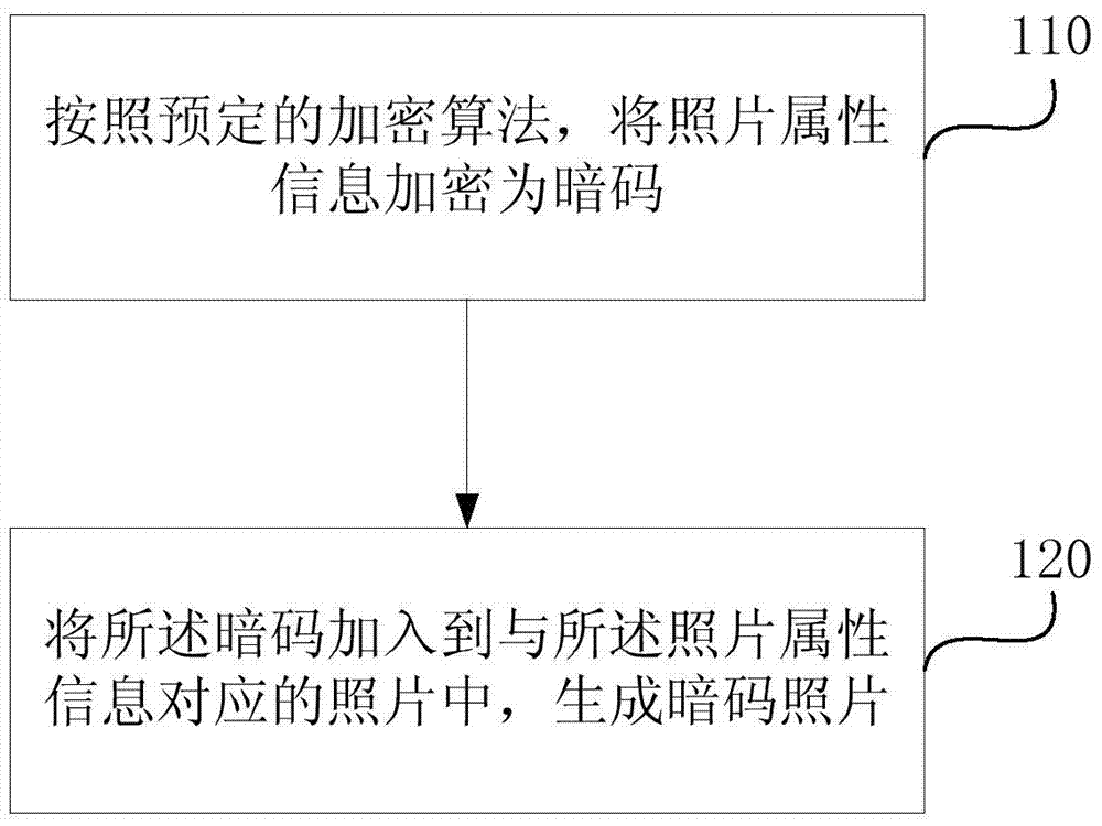 Password adding method and device, password photo processing method and device