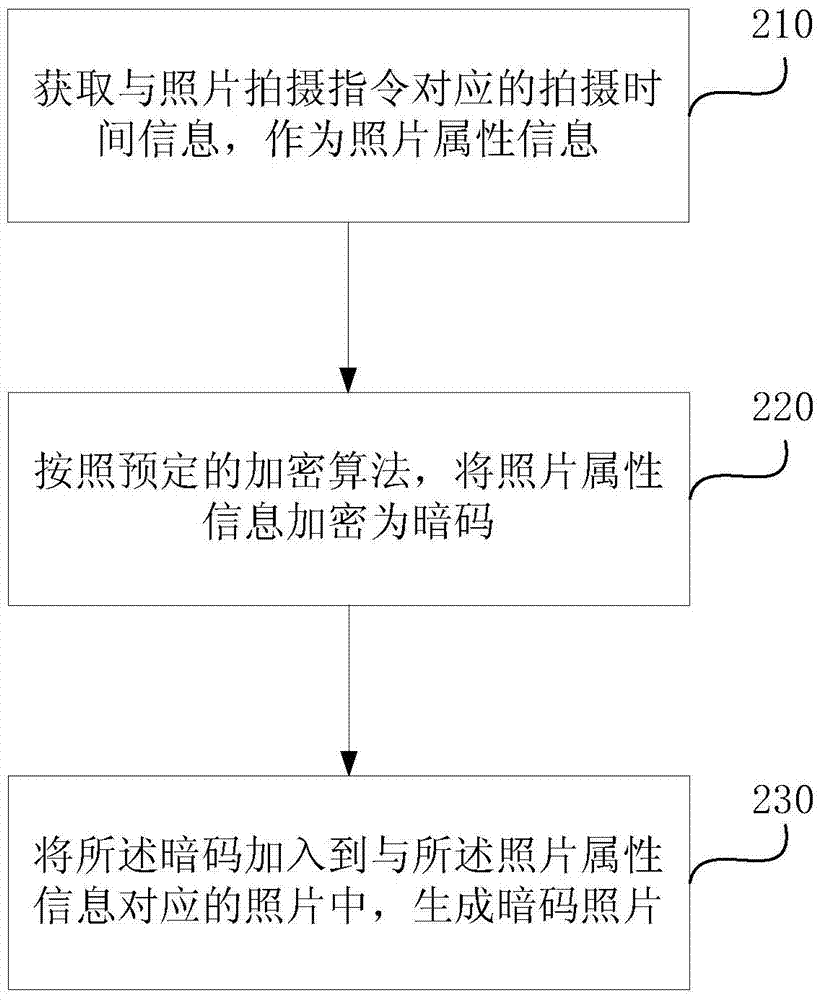 Password adding method and device, password photo processing method and device