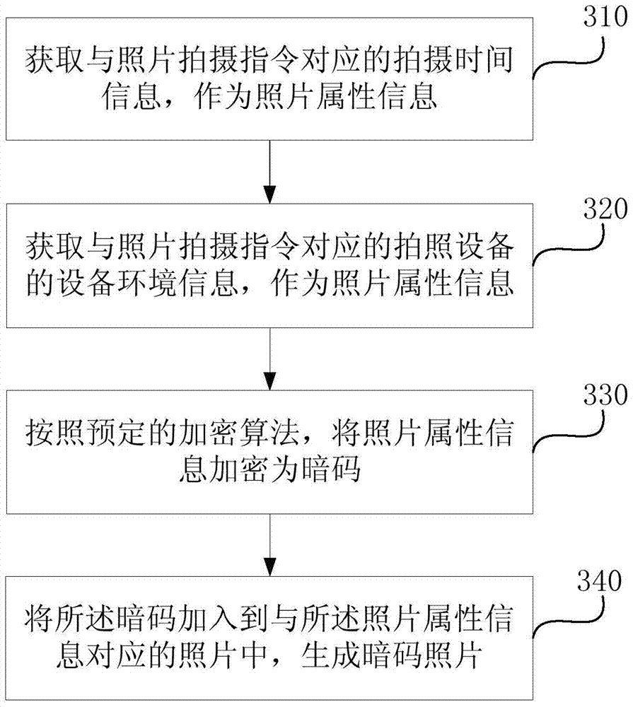 Password adding method and device, password photo processing method and device