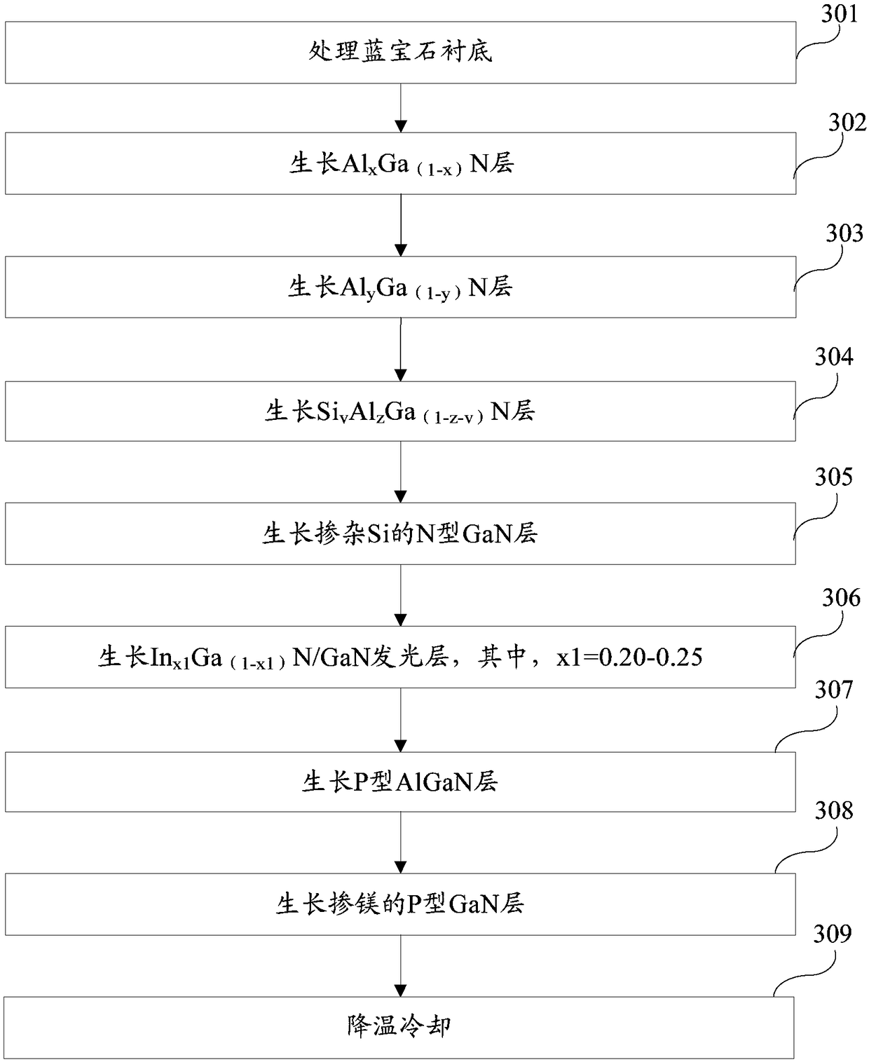 Method for Epitaxial Growth of Light Emitting Diode Substrate Based on Aln Template