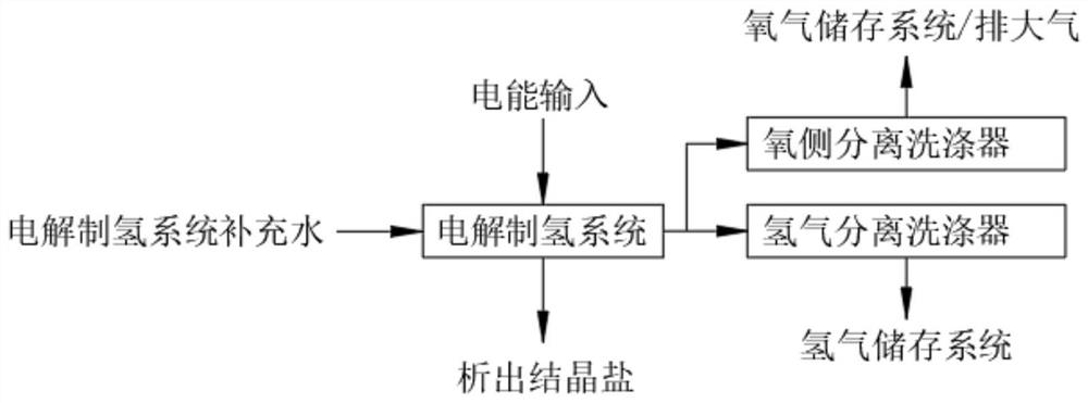 System and method for hydrogen production and peak regulation by electrolyzing concentrated water in thermal power plant