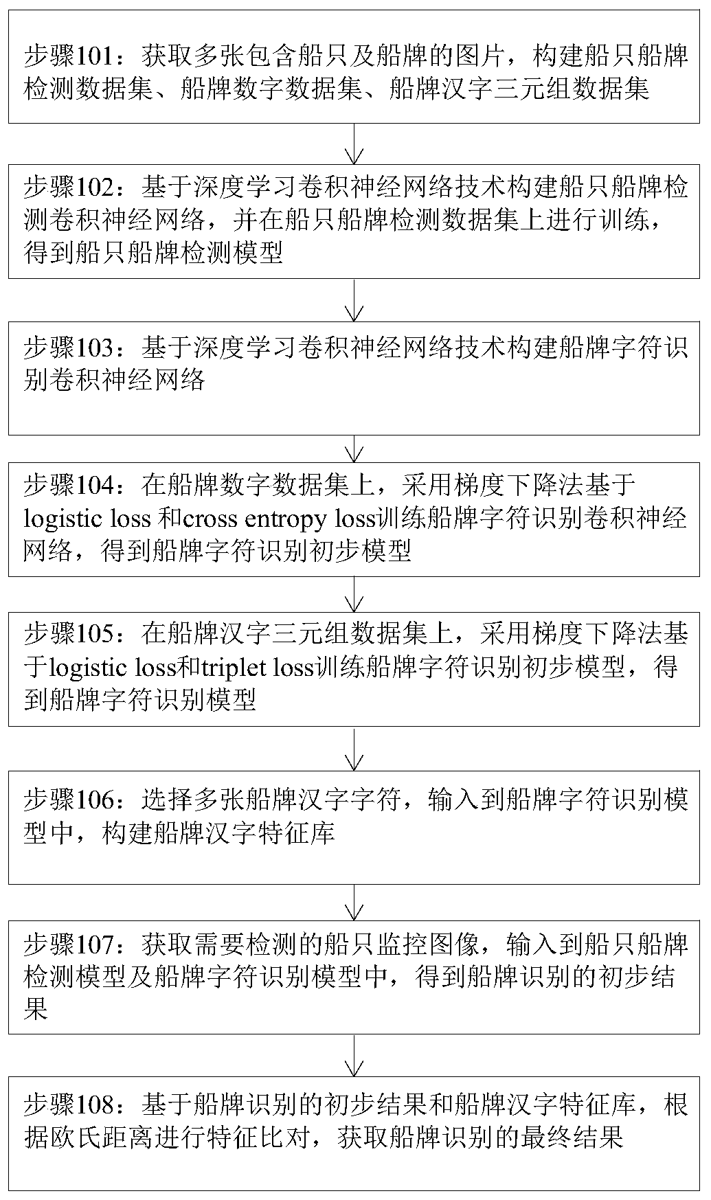 Ship license plate recognition method based on deep learning feature comparison