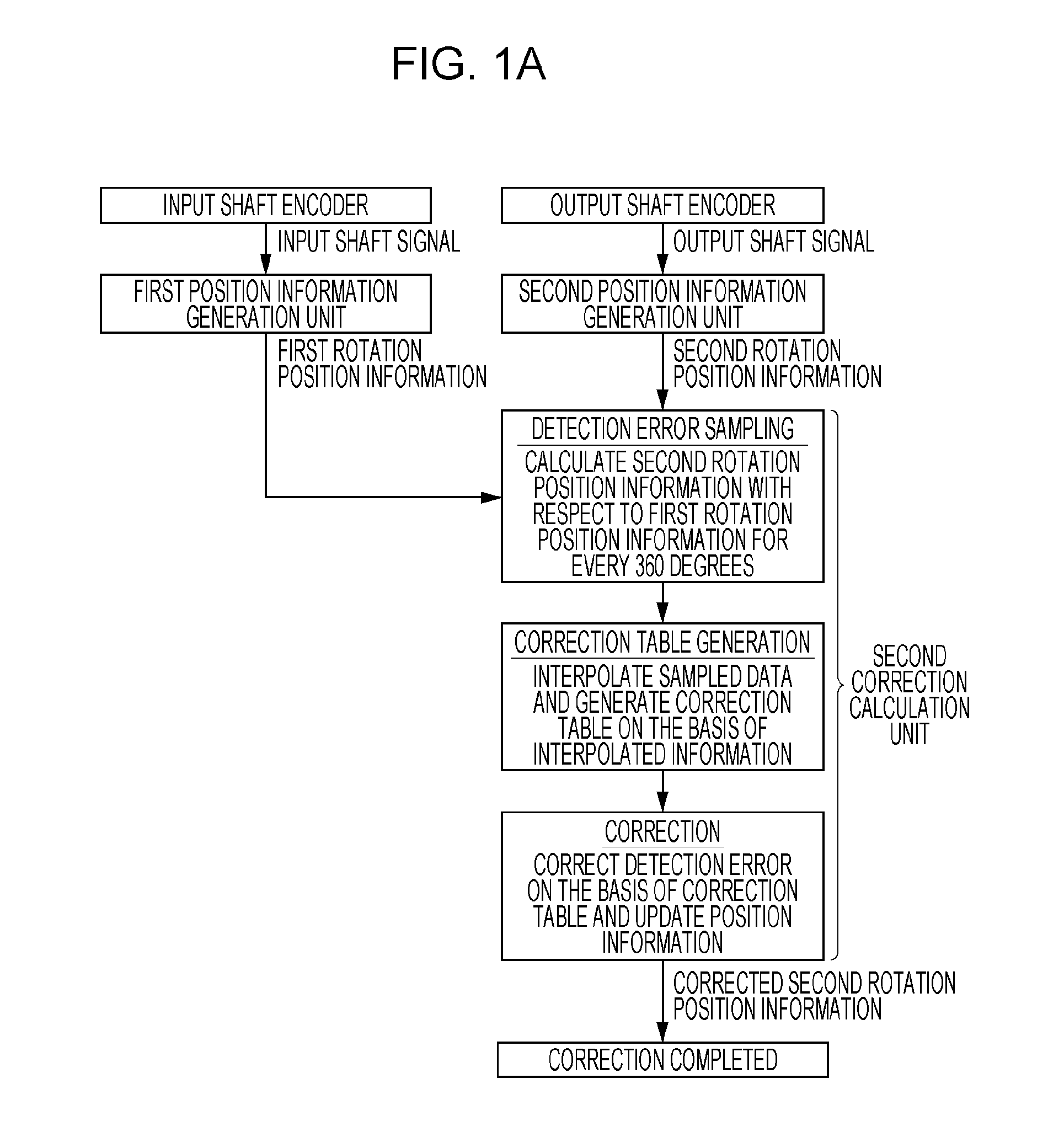 Angle detection method, angle detection apparatus, rotation drive apparatus, robot apparatus, and storage medium