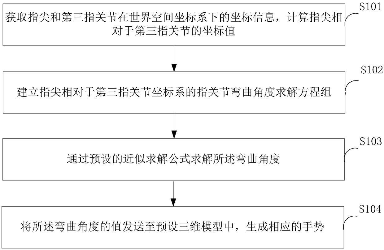 Gesture recognition method, device and system