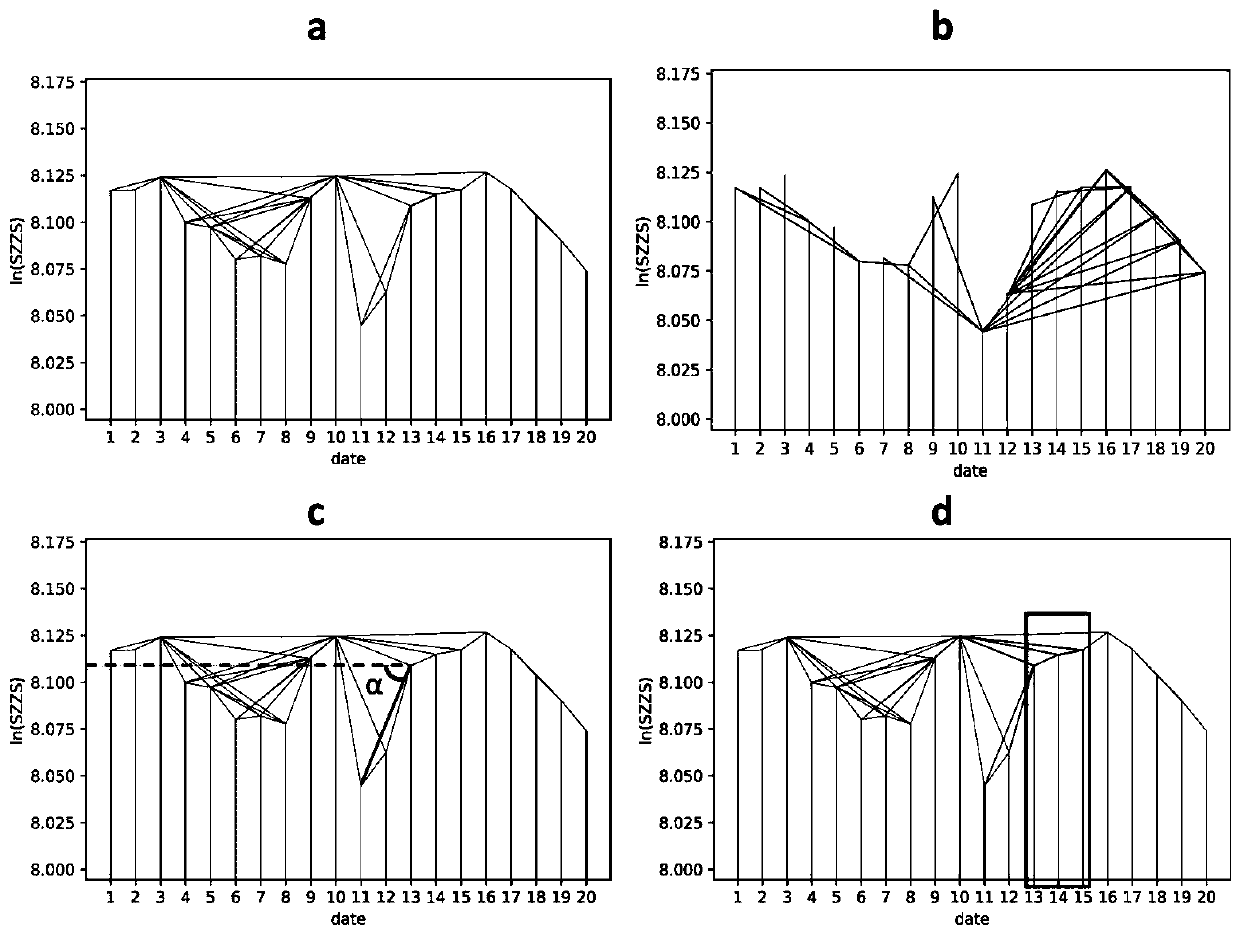 Stock index extreme value prediction method based on top view algorithm