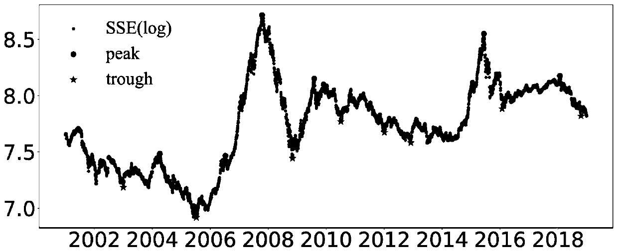 Stock index extreme value prediction method based on top view algorithm