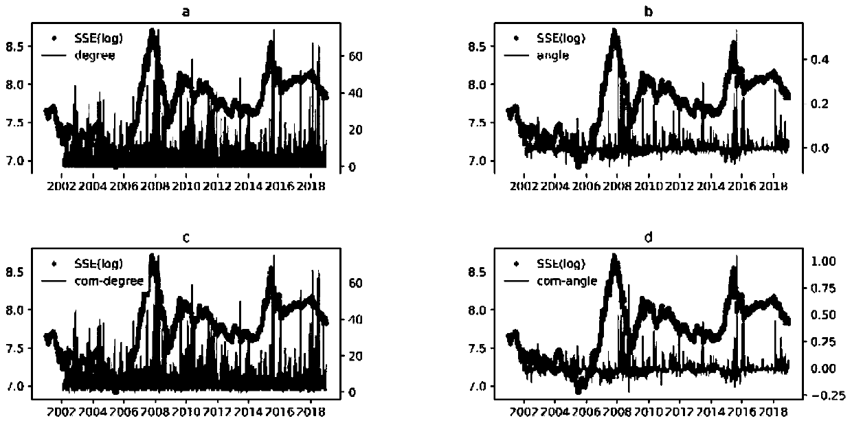 Stock index extreme value prediction method based on top view algorithm