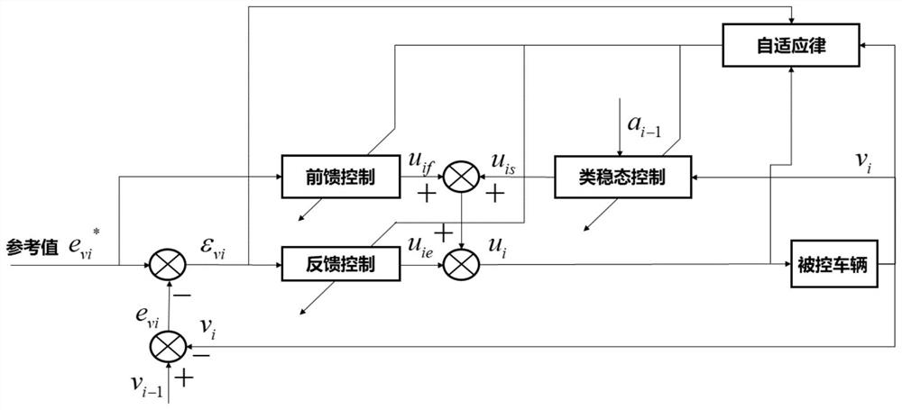 An adaptive three-step method based on truck formation driving following vehicle control method