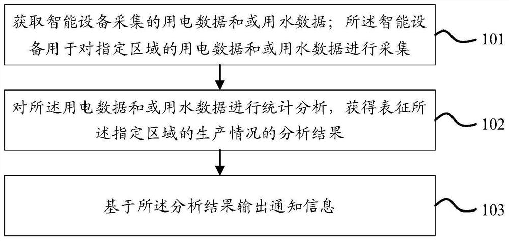 Monitoring method and device, electronic equipment and computer readable storage medium