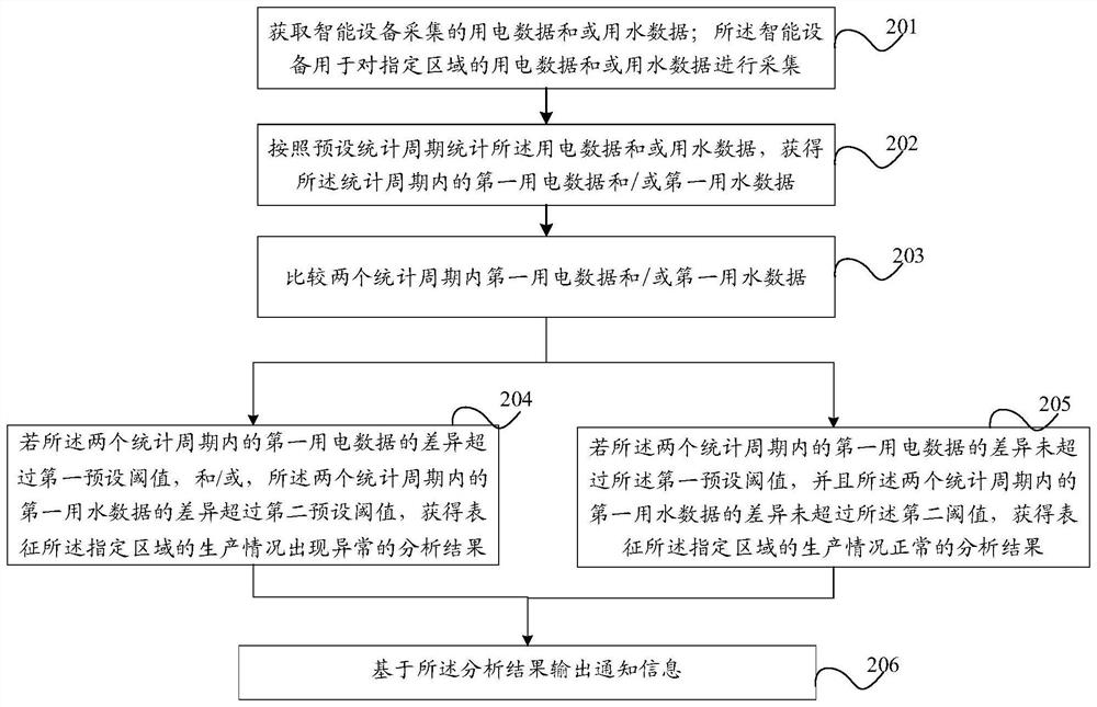 Monitoring method and device, electronic equipment and computer readable storage medium