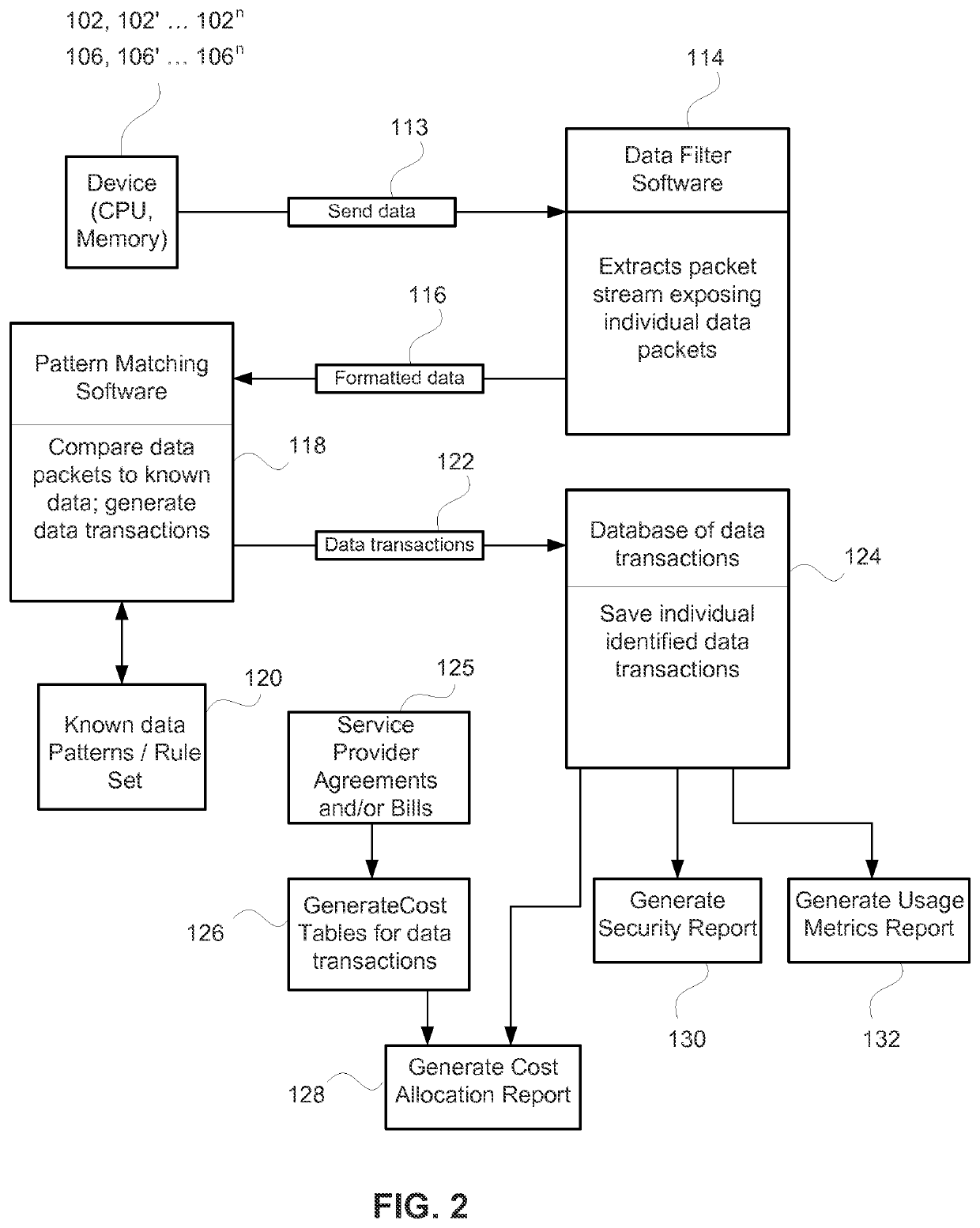 Data usage analysis and reporting