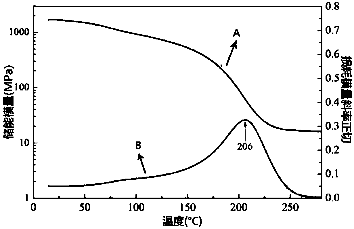 Method for preparing shape memory cyanate ester prepreg