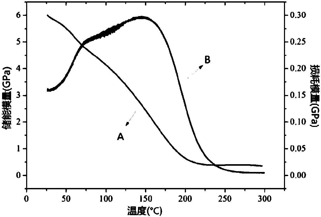 Method for preparing shape memory cyanate ester prepreg