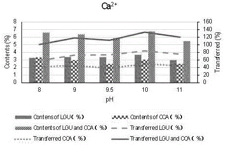 Method for extracting and purifying flavones and phenolic acids in medicinal material ixeris sonchifolia through metal ion chelation