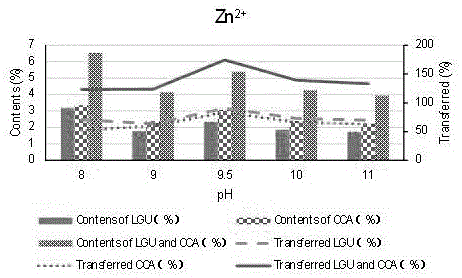 Method for extracting and purifying flavones and phenolic acids in medicinal material ixeris sonchifolia through metal ion chelation