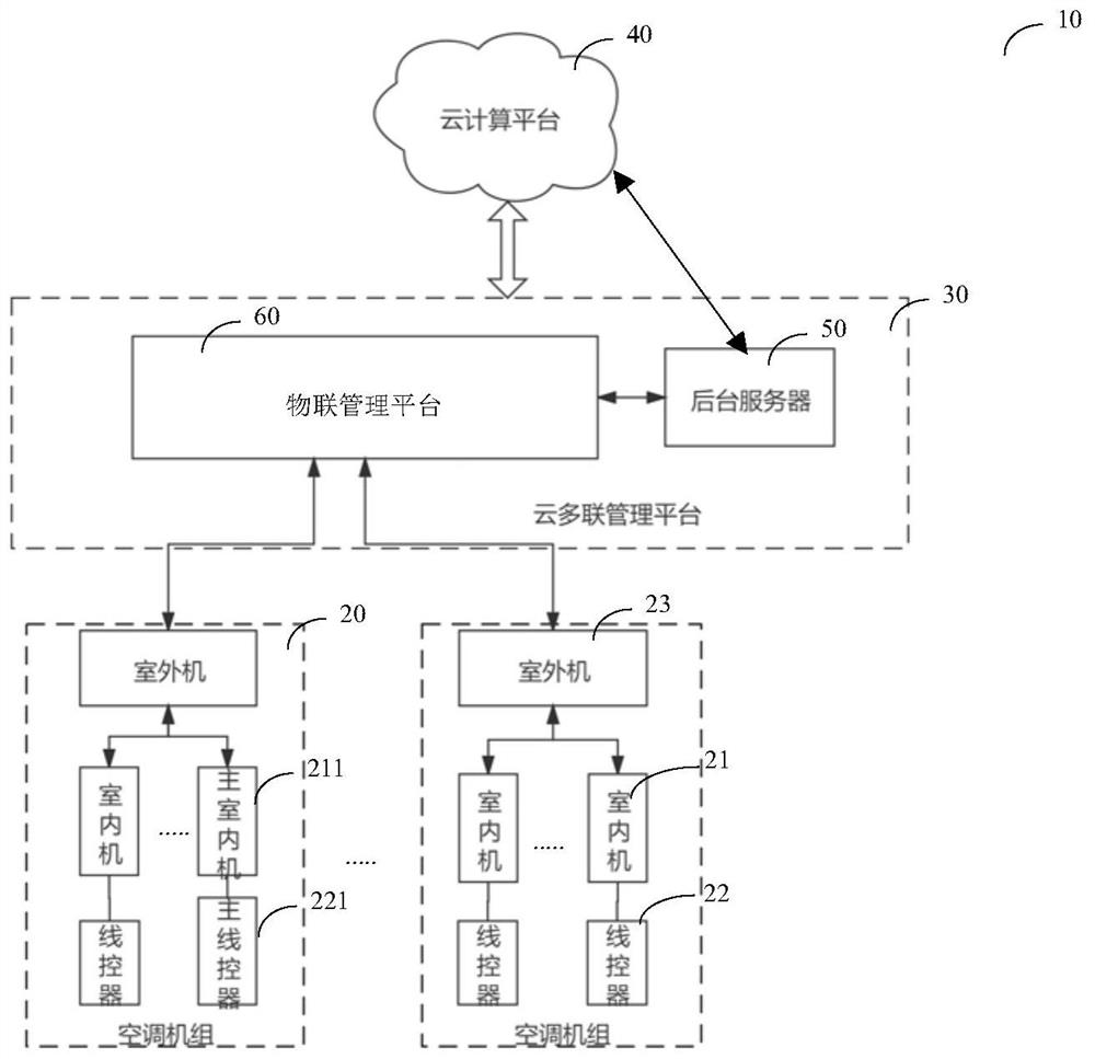 Cloud multi-connected air conditioning unit and control method thereof