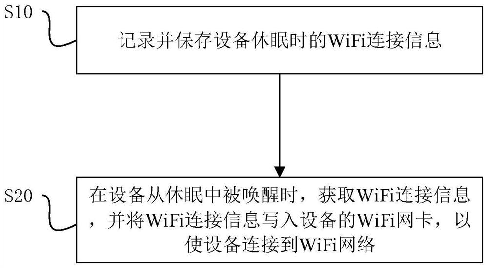 Method and device for quickly connecting WiFi network, storage medium and electronic equipment